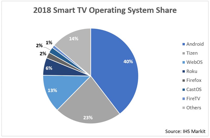 IHS: Smart TV Share will Jump to 70% of TV Shipments in 2018