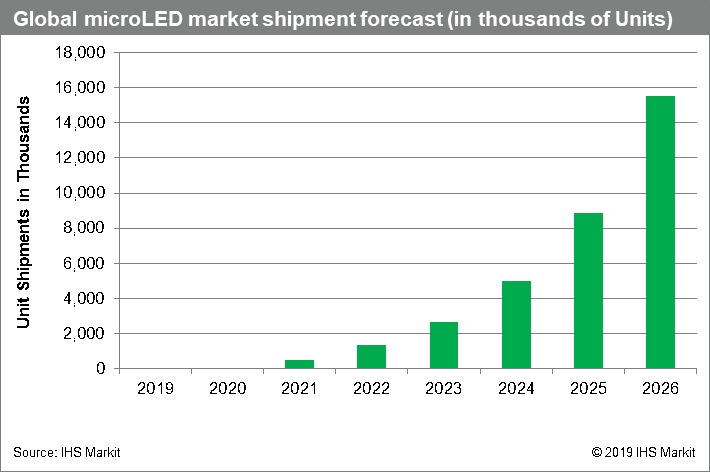 Global microLED market shipment forecast