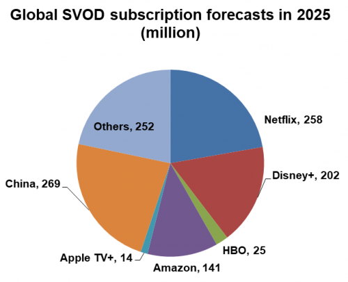 Global-SVOD-subscription-forecasts-in-2025-500x406.png